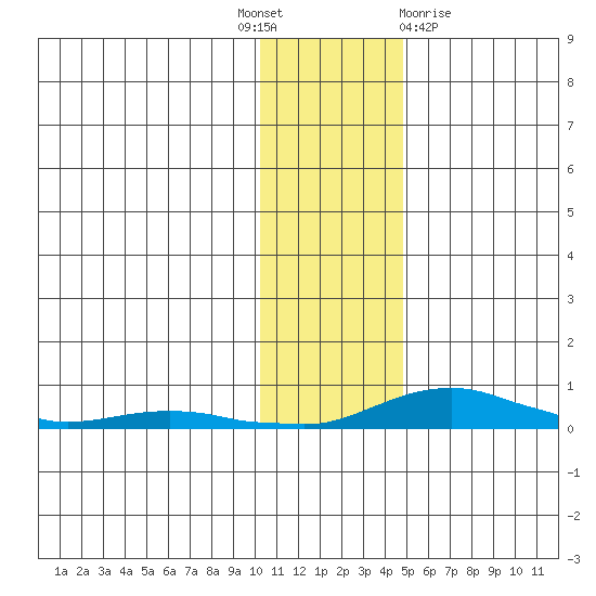 Kotzebue tide chart for Monday, November 7, 2022