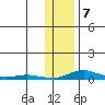 Kotzebue tide chart for Monday, November 7, 2022