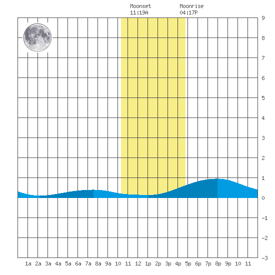 Kotzebue tide chart for Tuesday, November 8, 2022