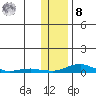 Kotzebue tide chart for Tuesday, November 8, 2022