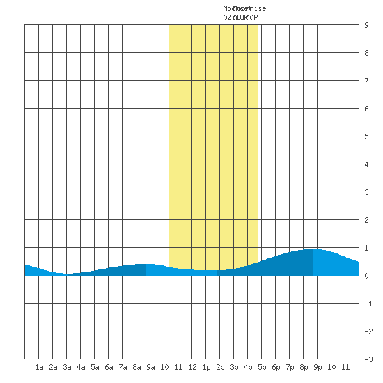 Kotzebue tide chart for Wednesday, November 9, 2022