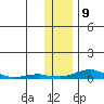 Kotzebue tide chart for Wednesday, November 9, 2022