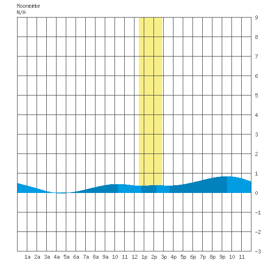 Kotzebue tide chart for Saturday, December 10, 2022