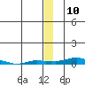 Kotzebue tide chart for Saturday, December 10, 2022