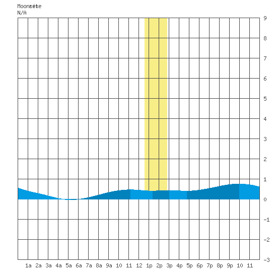 Kotzebue tide chart for Sunday, December 11, 2022