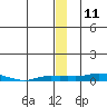 Kotzebue tide chart for Sunday, December 11, 2022