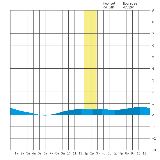 Kotzebue tide chart for Monday, December 12, 2022
