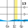 Kotzebue tide chart for Tuesday, December 13, 2022