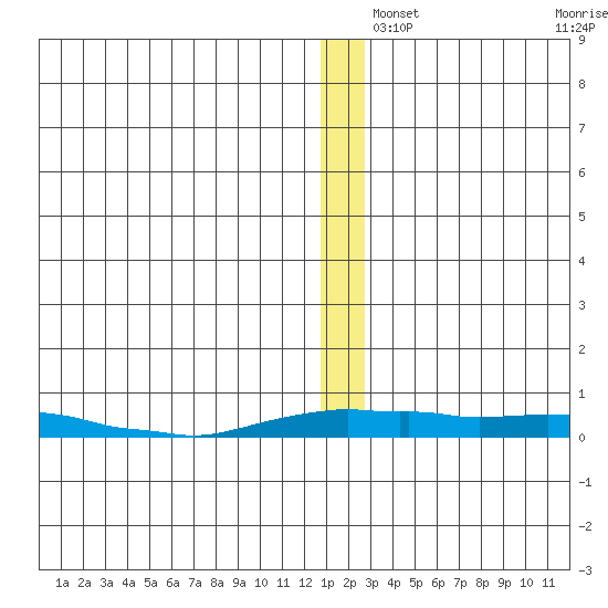 Kotzebue tide chart for Wednesday, December 14, 2022