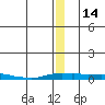 Kotzebue tide chart for Wednesday, December 14, 2022