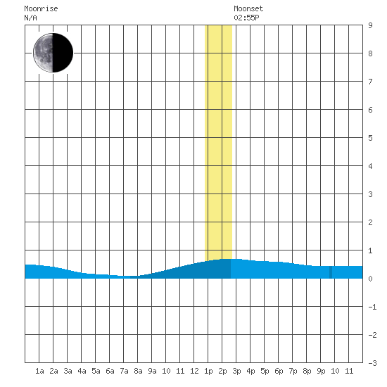 Kotzebue tide chart for Thursday, December 15, 2022
