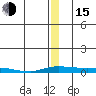 Kotzebue tide chart for Thursday, December 15, 2022