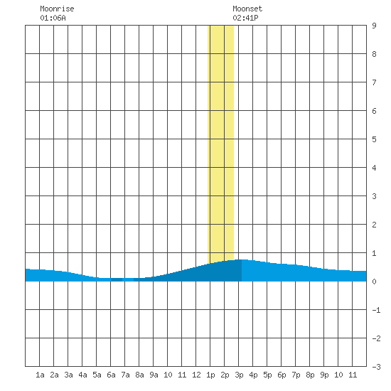 Kotzebue tide chart for Friday, December 16, 2022