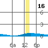 Kotzebue tide chart for Friday, December 16, 2022