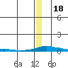 Kotzebue tide chart for Sunday, December 18, 2022