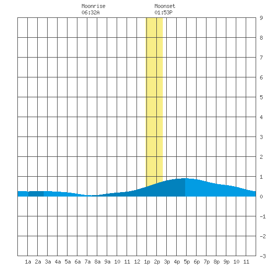 Kotzebue tide chart for Monday, December 19, 2022
