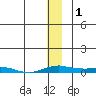 Kotzebue tide chart for Thursday, December 1, 2022
