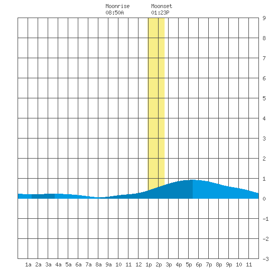Kotzebue tide chart for Tuesday, December 20, 2022