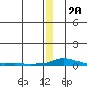 Kotzebue tide chart for Tuesday, December 20, 2022