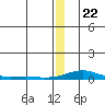 Kotzebue tide chart for Thursday, December 22, 2022
