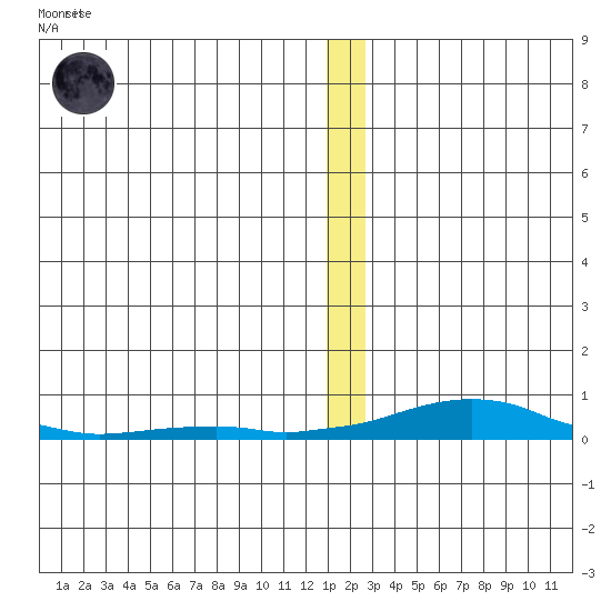 Kotzebue tide chart for Friday, December 23, 2022