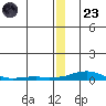 Kotzebue tide chart for Friday, December 23, 2022
