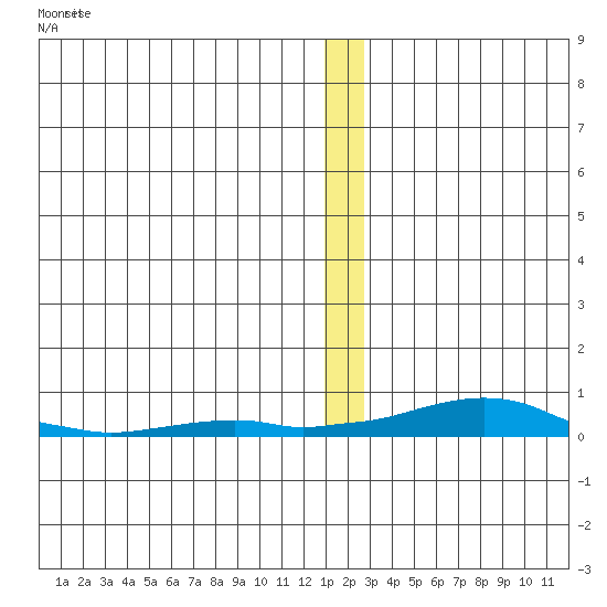 Kotzebue tide chart for Saturday, December 24, 2022