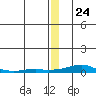Kotzebue tide chart for Saturday, December 24, 2022