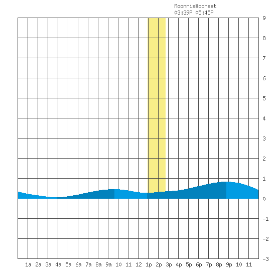 Kotzebue tide chart for Sunday, December 25, 2022