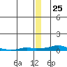 Kotzebue tide chart for Sunday, December 25, 2022