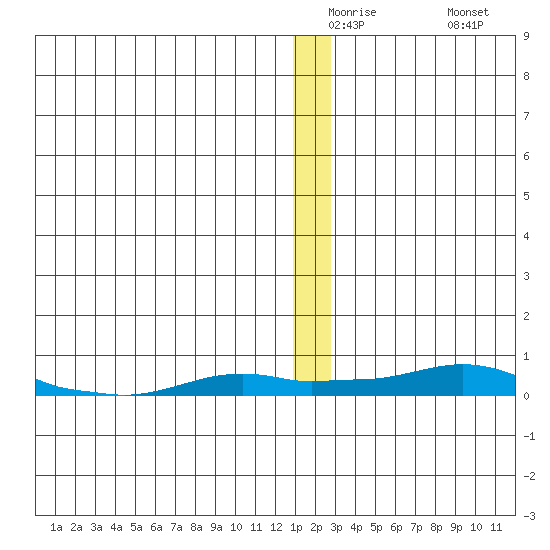 Kotzebue tide chart for Monday, December 26, 2022