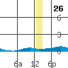 Kotzebue tide chart for Monday, December 26, 2022