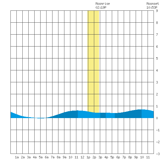 Kotzebue tide chart for Tuesday, December 27, 2022