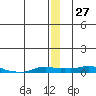 Kotzebue tide chart for Tuesday, December 27, 2022