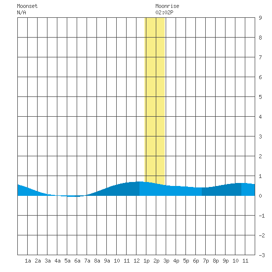 Kotzebue tide chart for Wednesday, December 28, 2022