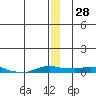Kotzebue tide chart for Wednesday, December 28, 2022