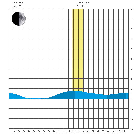 Kotzebue tide chart for Thursday, December 29, 2022