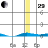 Kotzebue tide chart for Thursday, December 29, 2022