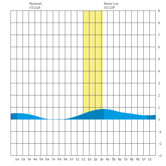 Kotzebue tide chart for Friday, December 2, 2022