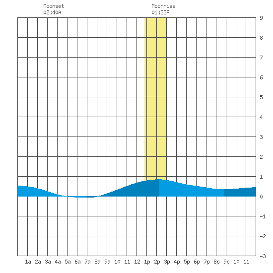 Kotzebue tide chart for Friday, December 30, 2022
