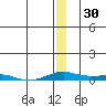 Kotzebue tide chart for Friday, December 30, 2022