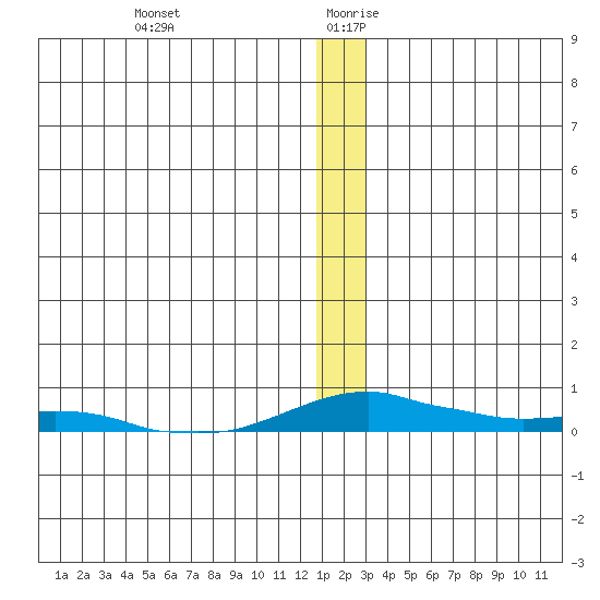 Kotzebue tide chart for Saturday, December 31, 2022