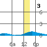 Kotzebue tide chart for Saturday, December 3, 2022