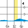 Kotzebue tide chart for Sunday, December 4, 2022