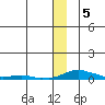 Kotzebue tide chart for Monday, December 5, 2022