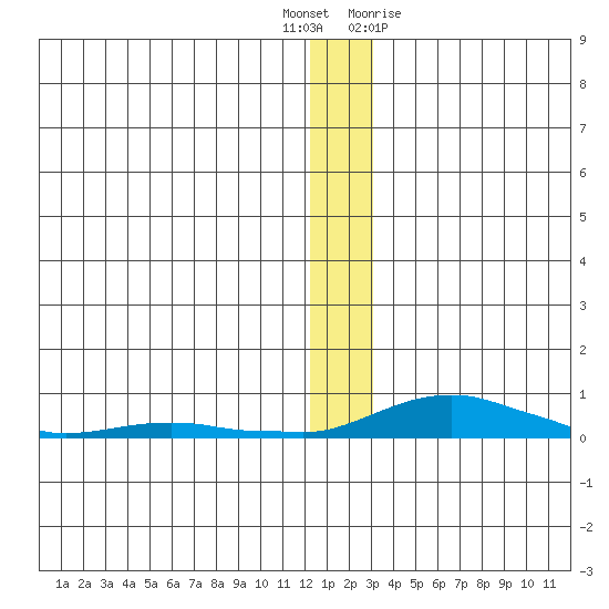 Kotzebue tide chart for Tuesday, December 6, 2022