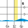 Kotzebue tide chart for Tuesday, December 6, 2022