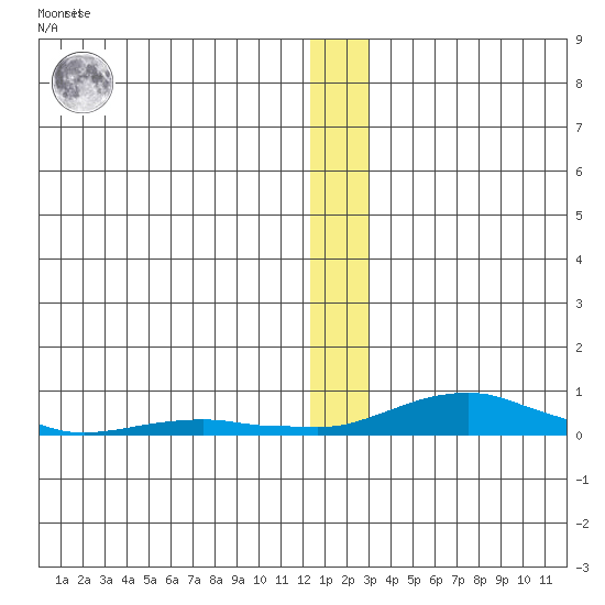 Kotzebue tide chart for Wednesday, December 7, 2022