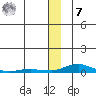 Kotzebue tide chart for Wednesday, December 7, 2022