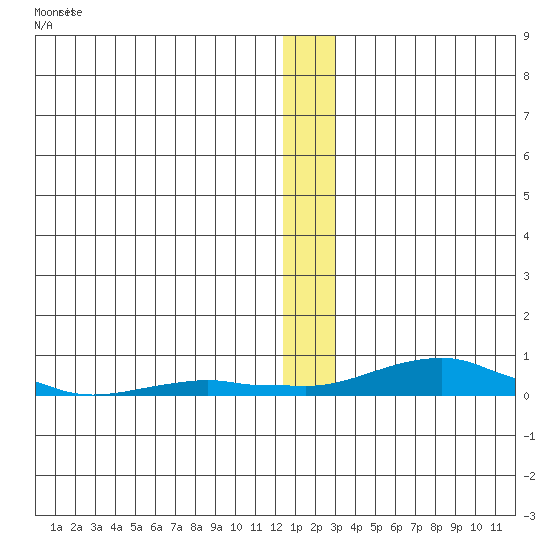 Kotzebue tide chart for Thursday, December 8, 2022